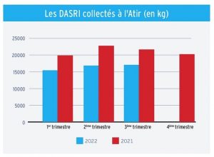 L'Atir trie ses déchets d'activité de soins pour distinguer les DAS et les DASRI.