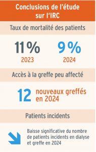 Le Résir étudie la maladie rénale chronique entre 2013 et 2014, d'un point de vue épidémiologique.