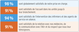 À l'Atir, le taux de satisfaction des patients est supérieur à 91% sur les questions de relations humaines.