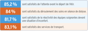 À l'Atir, le taux de satisfaction des patients est entre 81% et 86% sur la logistique.